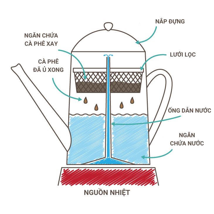 cấu tạo ấm pha cà phê percolator